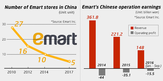 emart业绩