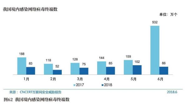 图62我国境内感染网络病毒终端数.jpg