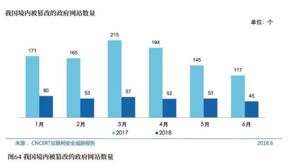 图64我国境内被纂改的政府网站数量.jpg