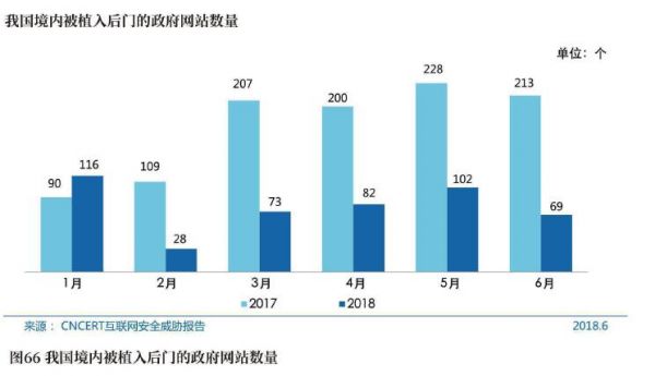 图66我国境内被植入后门的政府网站数量.jpg