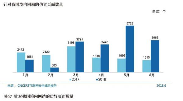 图67针对我国境内站的仿冒页面数量.jpg
