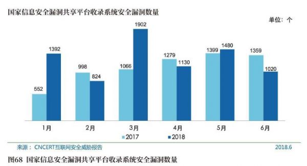 图68国家信息安全漏洞共享平台收录系统安全漏洞数量.jpg