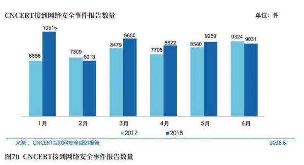 图70 CNCERT接到网络安全事件报告数量.jpg