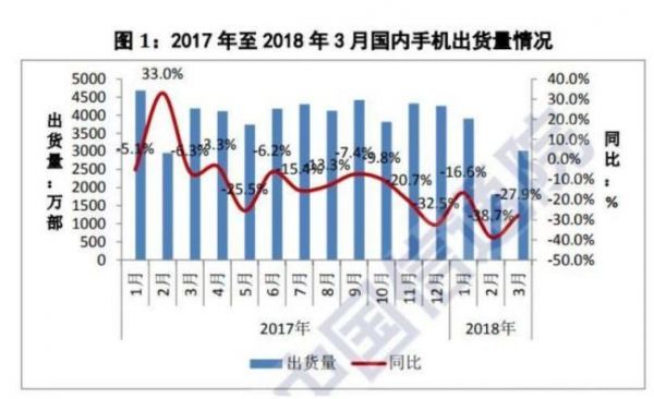 中国手机销量下滑28%，乐视和酷派已消失，下一个消失的是谁？-牛科技