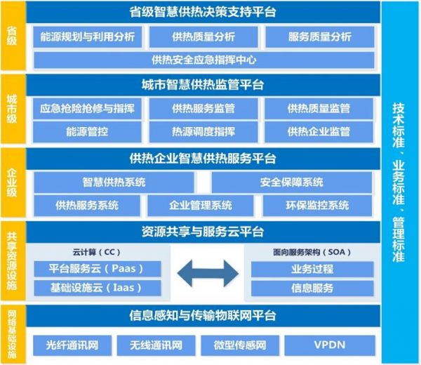 智慧供热云平台总体建设框架