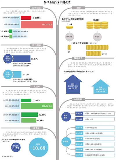 暴风和乐视业绩