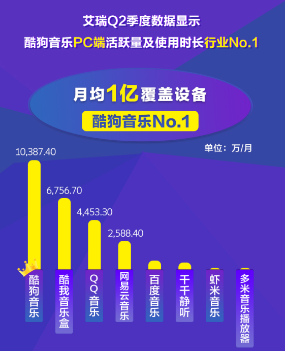 酷狗3