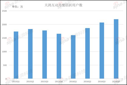 天鸽互动月活跃用户数