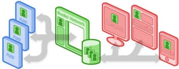 在这场和谷歌Open Social的竞争中，Facebook究竟赢在哪里？