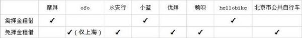 ofo加入免押金阵营，免押金会是将来吗？