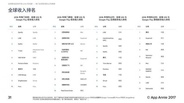 App Annie公布的2016年全球应用收入排行，中国只有爱奇艺入围前十