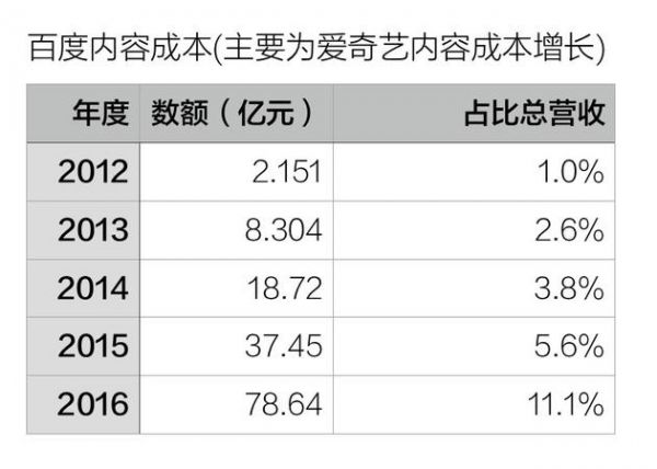 百度2012年以来内容成本支出