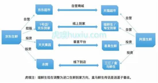 京东、阿里生鲜领域对垒