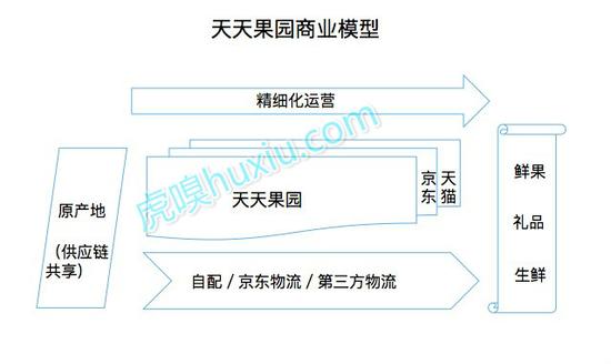 天天果园商业模型