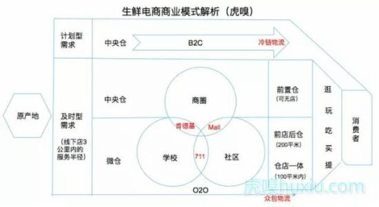 生鲜电商商业模式解析